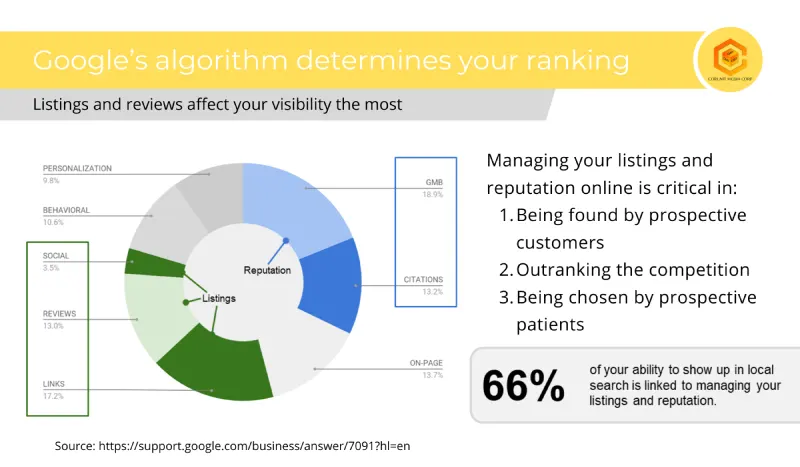 Googles algorithm determines your ranking