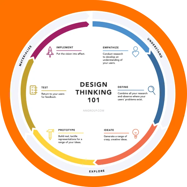 Phases of Design Thinking